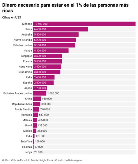 ¿Cuánto dinero deberías tener para pertenecer al 1 % más rico de estos países del mundo?